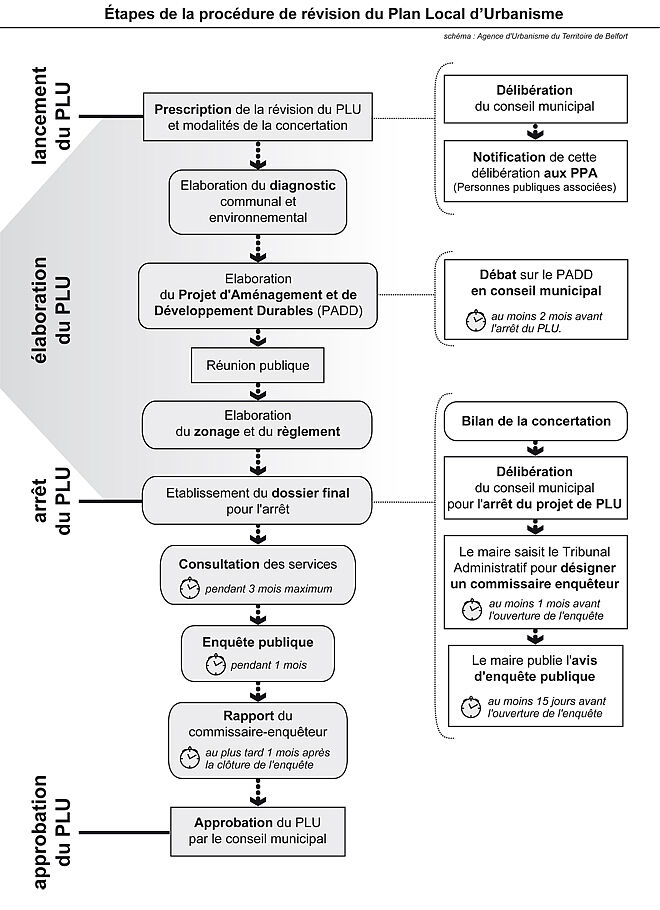 Procédure de révision du PLU